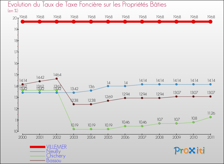 Evolution du taux de la taxe foncière sur le bati pour VILLEMER et les communes proches Comparaison des taux de taxe foncière sur le bati pour VILLEMER et les communes voisines