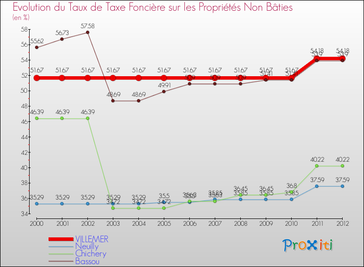 Evolution du taux de la taxe foncière sur les immeubles et terrains non batis pour VILLEMER et les communes proches de 2000 à 2012 Comparaison des taux de la taxe foncière sur les immeubles et terrains non batis pour VILLEMER et les communes voisines de 2000 à 2012