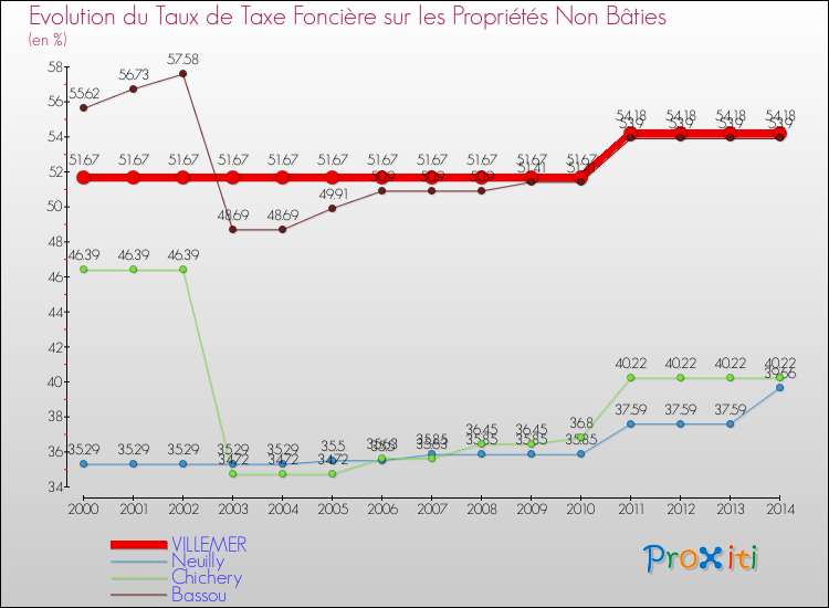Evolution du taux de la taxe foncière sur les immeubles et terrains non batis pour VILLEMER et les communes proches de 2000 à 2014 Comparaison des taux de la taxe foncière sur les immeubles et terrains non batis pour VILLEMER et les communes voisines de 2000 à 2014