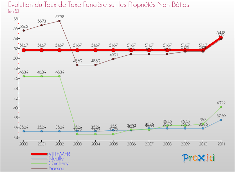 Evolution du taux de la taxe foncière sur les immeubles et terrains non batis pour VILLEMER et les communes proches Comparaison des taux de la taxe foncière sur les immeubles et terrains non batis pour VILLEMER et les communes voisines