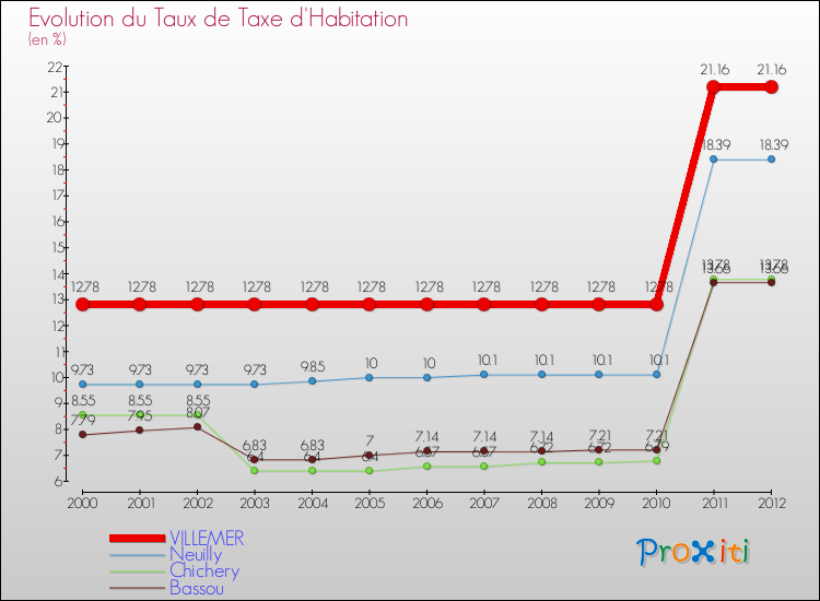 Evolution du taux de la taxe d'habitation pour VILLEMER et les communes proches Comparaison des taux de la taxe d'habitation pour VILLEMER et les communes voisines