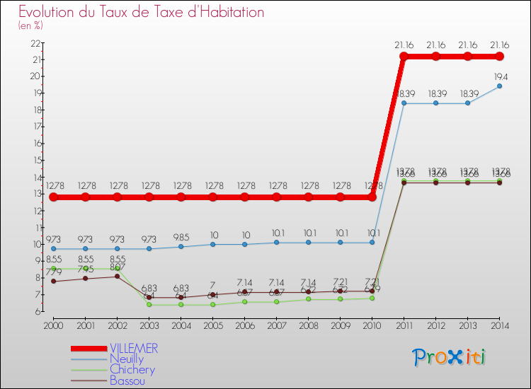 Evolution du taux de la taxe d'habitation pour VILLEMER et les communes proches de 2000 à 2014 Comparaison des taux de la taxe d'habitation pour VILLEMER et les communes voisines de 2000 à 2014