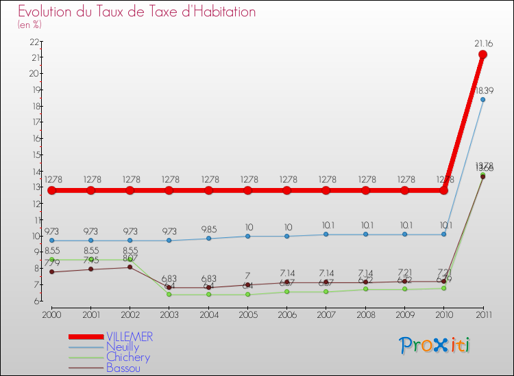 Evolution du taux de la taxe d'habitation pour VILLEMER et les communes proches Comparaison des taux de la taxe d'habitation pour VILLEMER et les communes voisines
