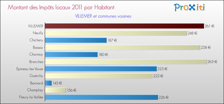 Montant des impôts locaux par Habitant pour VILLEMER et les communes proches Comparaison des impôts locaux par habitant pour VILLEMER et les communes voisines