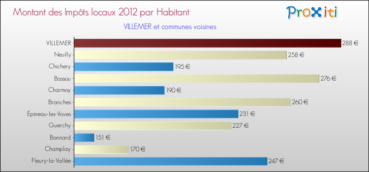 Montant des impôts locaux par Habitant pour VILLEMER et les communes proches Comparaison des impôts locaux par habitant pour VILLEMER et les communes voisines