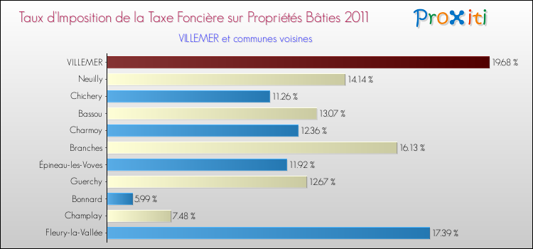 Taux d'imposition de la taxe foncière sur le bati 2011 pour VILLEMER et les communes proches Comparaison des taux d'imposition de la taxe foncière sur le bati 2011 pour VILLEMER et les communes voisines