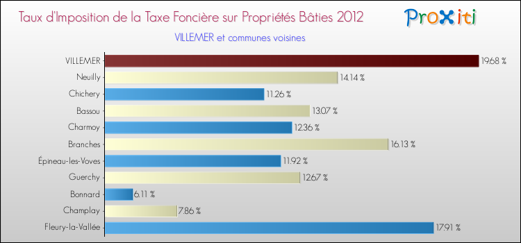 Taux d'imposition de la taxe foncière sur le bati 2012 pour VILLEMER et les communes proches Comparaison des taux d'imposition de la taxe foncière sur le bati 2012 pour VILLEMER et les communes voisines