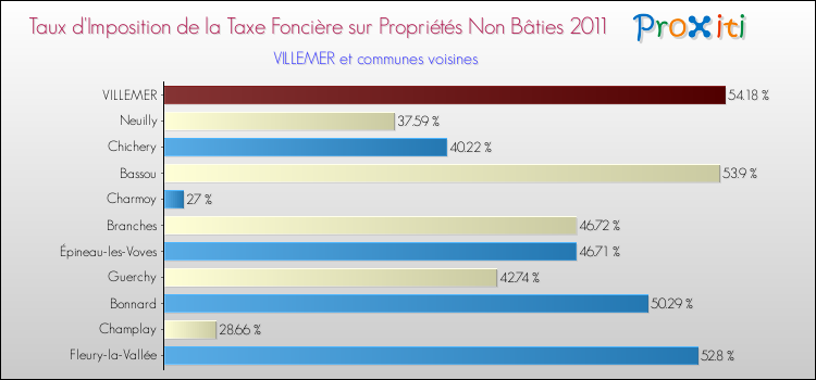 Taux d'imposition de la taxe foncière sur les immeubles et terrains non batis 2011 pour VILLEMER et les communes proches Comparaison des taux d'imposition de la taxe foncière sur les immeubles et terrains non batis 2011 pour VILLEMER et les communes voisines