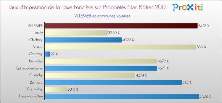 Taux d'imposition de la taxe foncière sur les immeubles et terrains non batis 2012 pour VILLEMER et les communes proches Comparaison des taux d'imposition de la taxe foncière sur les immeubles et terrains non batis 2012 pour VILLEMER et les communes voisines