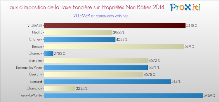 Taux d'imposition de la taxe foncière sur les immeubles et terrains non batis 2014 pour VILLEMER et les communes proches Comparaison des taux d'imposition de la taxe foncière sur les immeubles et terrains non batis 2014 pour VILLEMER et les communes voisines