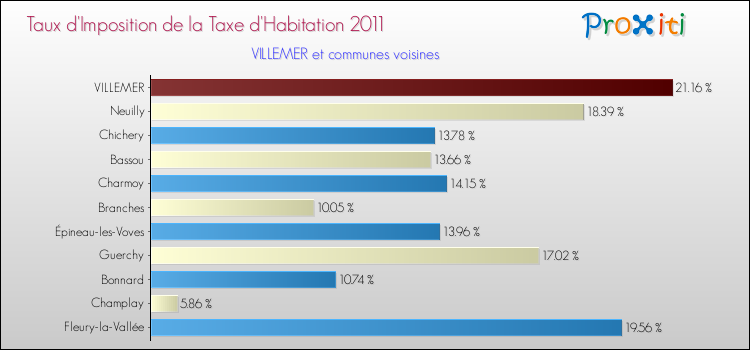 Taux d'imposition de la taxe d'habitation 2011 pour VILLEMER et les communes proches Comparaison des taux d'imposition de la taxe d'habitation 2011 pour VILLEMER et les communes voisines