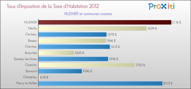 Taux d'imposition de la taxe d'habitation 2012 pour VILLEMER et les communes proches Comparaison des taux d'imposition de la taxe d'habitation 2012 pour VILLEMER et les communes voisines