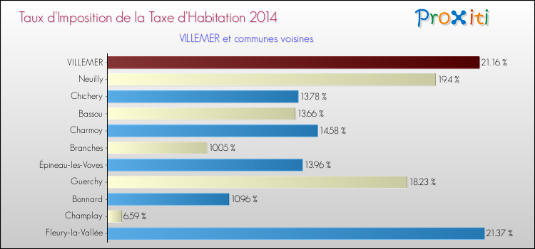 Taux d'imposition de la taxe d'habitation 2014 pour VILLEMER et les communes proches Comparaison des taux d'imposition de la taxe d'habitation 2014 pour VILLEMER et les communes voisines
