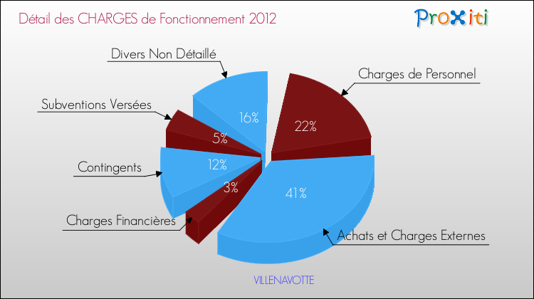 Décomposition des Charges de Fonctionnement 2012 de la commune de VILLENAVOTTE Charges de Fonctionnement 2012 pour la commune de VILLENAVOTTE