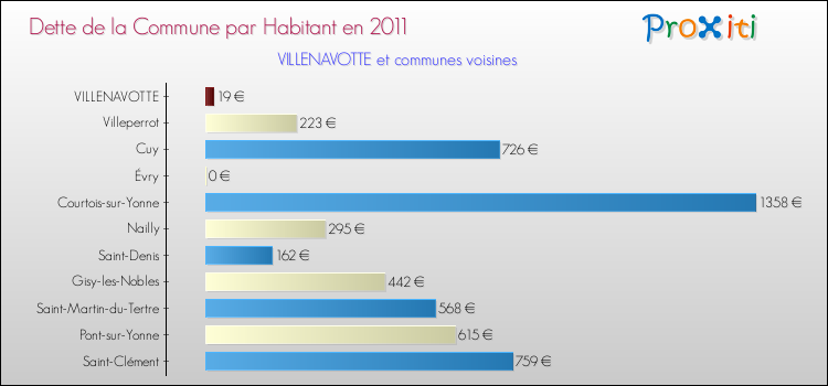 Dette par habitant de la commune en 2011 pour VILLENAVOTTE et les communes proches Comparaison de la dette par habitant de la commune en 2011 pour VILLENAVOTTE et les communes voisines