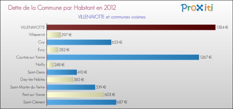 Dette par habitant de la commune en 2012 pour VILLENAVOTTE et les communes proches Comparaison de la dette par habitant de la commune en 2012 pour VILLENAVOTTE et les communes voisines