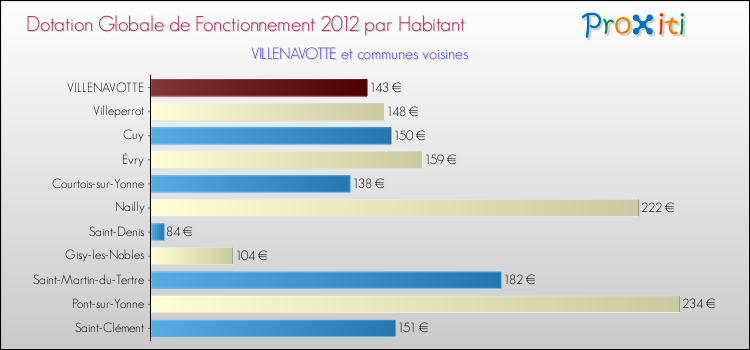 Montant des dotations globales de fonctionnement DGF par Habitant pour VILLENAVOTTE et les communes proches Comparaison des des dotations globales de fonctionnement DGF par habitant pour VILLENAVOTTE et les communes voisines