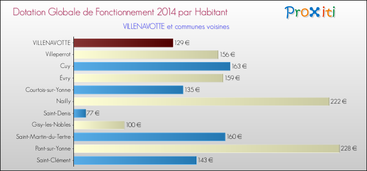 Montant des dotations globales de fonctionnement DGF par Habitant pour VILLENAVOTTE et les communes proches en 2014. Comparaison des des dotations globales de fonctionnement DGF par habitant pour VILLENAVOTTE et les communes voisines en 2014.