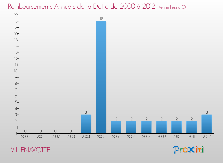 Evolution de l'annuité de la dette pour la commune de VILLENAVOTTE de 2000 à 2012 Annuités de la dette pour VILLENAVOTTE de 2000 à 2012