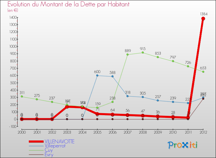 Evolution de la dette par habitant pour la commune de VILLENAVOTTE et les communes proches de 2000 à 2012 Comparaison de la dette par habitant pour VILLENAVOTTE et les communes voisines de 2000 à 2012