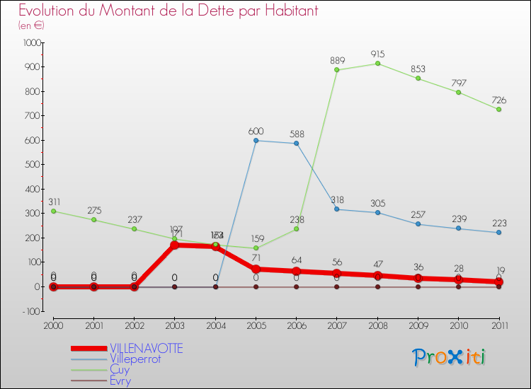 Evolution de la dette par habitant pour la commune de VILLENAVOTTE et les communes proches Comparaison de la dette par habitant pour VILLENAVOTTE et les communes voisines