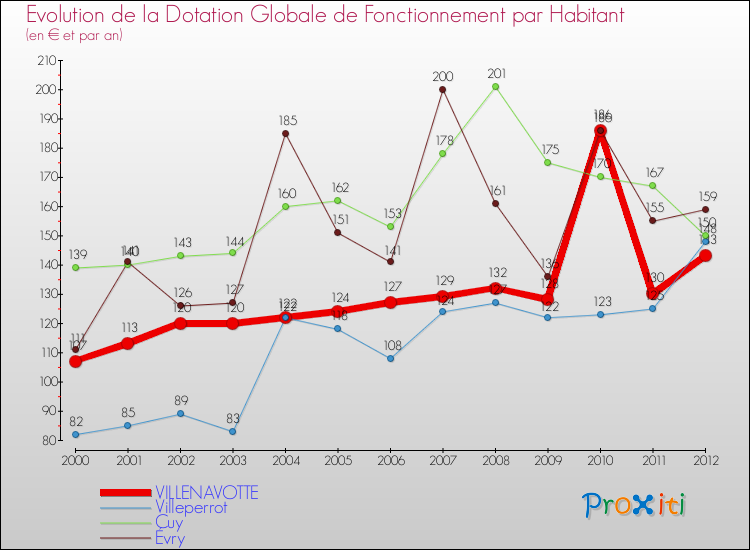 Evolution et montant de la dotation globale de fonctionnement par Habitant pour VILLENAVOTTE et les communes proches Comparaison des dotations globales de fonctionnement par habitant pour VILLENAVOTTE et les communes voisines