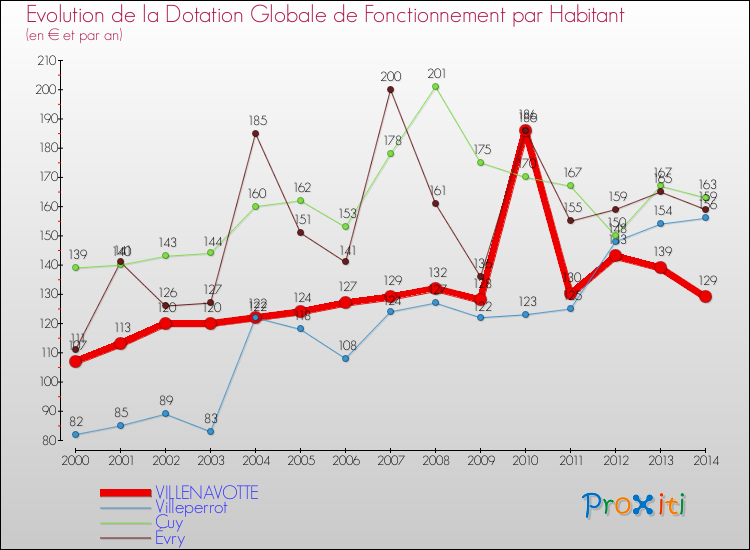 Evolution et montant de la dotation globale de fonctionnement par Habitant pour VILLENAVOTTE et les communes proches de 2000 à 2014. Comparaison des dotations globales de fonctionnement par habitant pour VILLENAVOTTE et les communes voisines de 2000 à 2014.