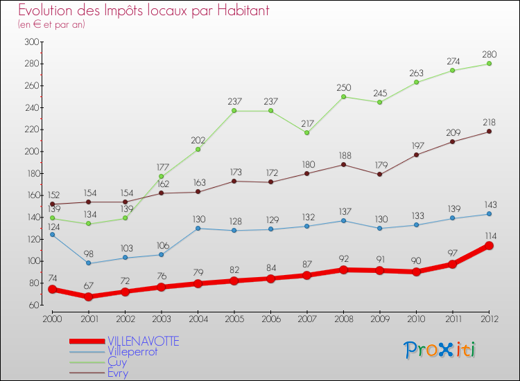Evolution et montant des impôts locaux par Habitant pour VILLENAVOTTE et les communes proches Comparaison des impôts locaux par habitant pour VILLENAVOTTE et les communes voisines