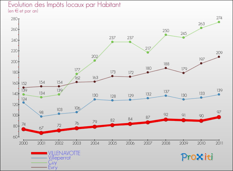 Evolution et montant des impôts locaux par Habitant pour VILLENAVOTTE et les communes proches Comparaison des impôts locaux par habitant pour VILLENAVOTTE et les communes voisines