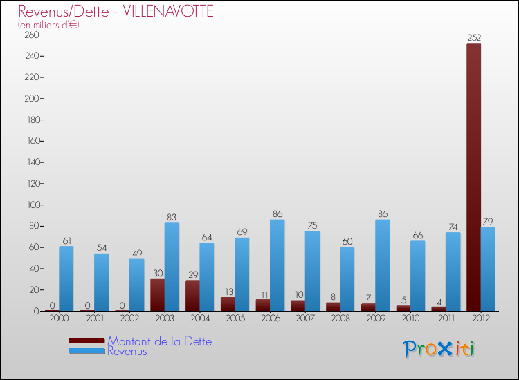 Evolution comparée de la dette et des revenus pour la commune de VILLENAVOTTE de 2000 à 2012 Comparaison de la dette et des revenus pour VILLENAVOTTE de 2000 à 2012