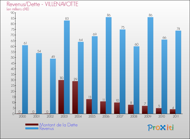 Evolution comparée de la dette et des revenus pour la commune de VILLENAVOTTE de 2000 à 2011 Comparaison de la dette et des revenus pour VILLENAVOTTE de 2000 à 2011