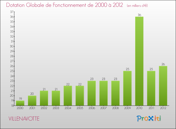 Evolution du montant de la Dotation Globale de Fonctionnement pour la commune de VILLENAVOTTE de 2000 à 2012 Evolution du montant de la Dotation Globale de Fonctionnement pour VILLENAVOTTE de 2000 à 2012