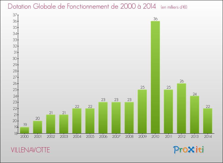 Evolution du montant de la Dotation Globale de Fonctionnement pour la commune de VILLENAVOTTE de 2000 à 2014 Evolution du montant de la Dotation Globale de Fonctionnement pour VILLENAVOTTE de 2000 à 2014