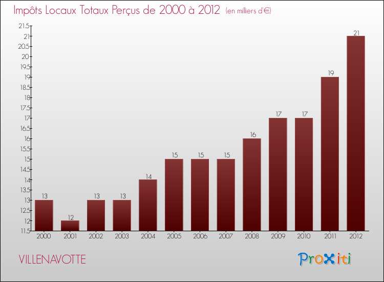 Evolution des Impôts Locaux pour la commune de VILLENAVOTTE de 2000 à 2012 Evolution des Impôts Locaux pour VILLENAVOTTE de 2000 à 2012