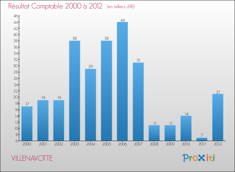 Evolution du résultat comptable pour la commune de VILLENAVOTTE de 2000 à 2012 Evolution du résultat comptable pour VILLENAVOTTE de 2000 à 2012
