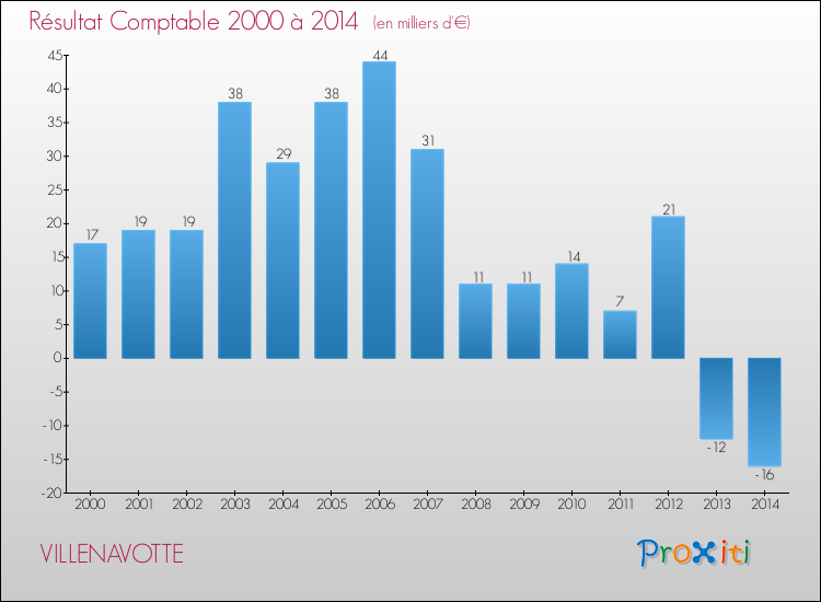 Evolution du résultat comptable pour la commune de VILLENAVOTTE de 2000 à 2014 Evolution du résultat comptable pour VILLENAVOTTE de 2000 à 2014