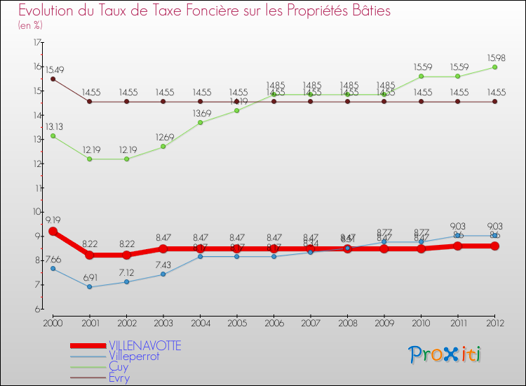 Evolution du taux de la taxe foncière sur le bati pour VILLENAVOTTE et les communes proches de 2000 à 2012 Comparaison des taux de taxe foncière sur le bati pour VILLENAVOTTE et les communes voisines de 2000 à 2012