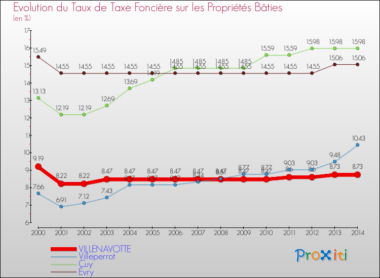 Evolution du taux de la taxe foncière sur le bati pour VILLENAVOTTE et les communes proches de 2000 à 2014 Comparaison des taux de taxe foncière sur le bati pour VILLENAVOTTE et les communes voisines de 2000 à 2014