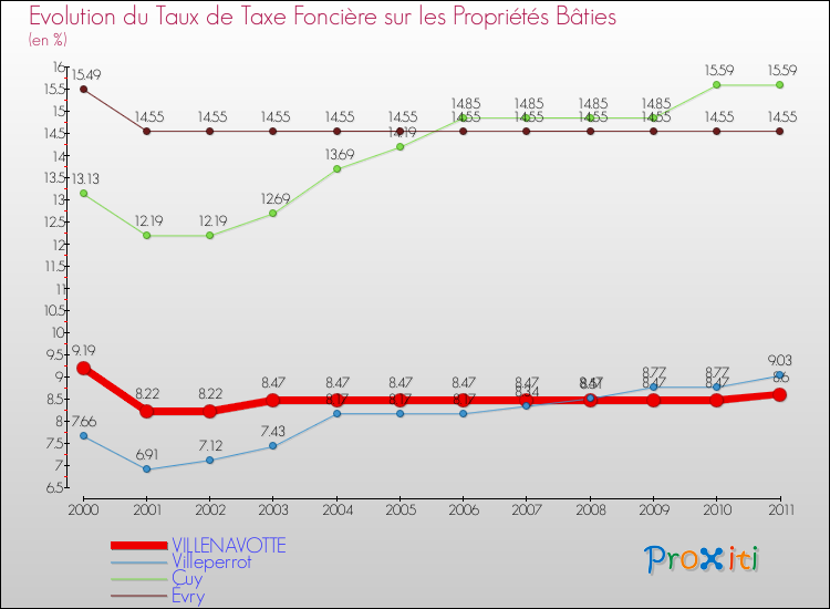 Evolution du taux de la taxe foncière sur le bati pour VILLENAVOTTE et les communes proches Comparaison des taux de taxe foncière sur le bati pour VILLENAVOTTE et les communes voisines