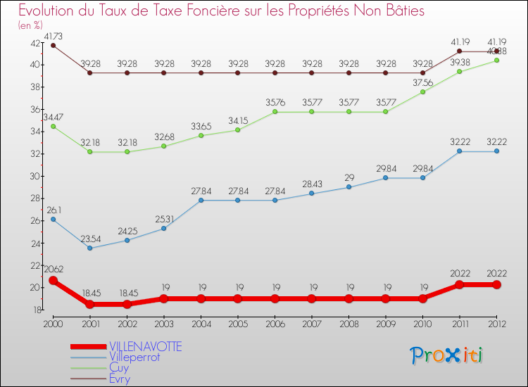Evolution du taux de la taxe foncière sur les immeubles et terrains non batis pour VILLENAVOTTE et les communes proches de 2000 à 2012 Comparaison des taux de la taxe foncière sur les immeubles et terrains non batis pour VILLENAVOTTE et les communes voisines de 2000 à 2012