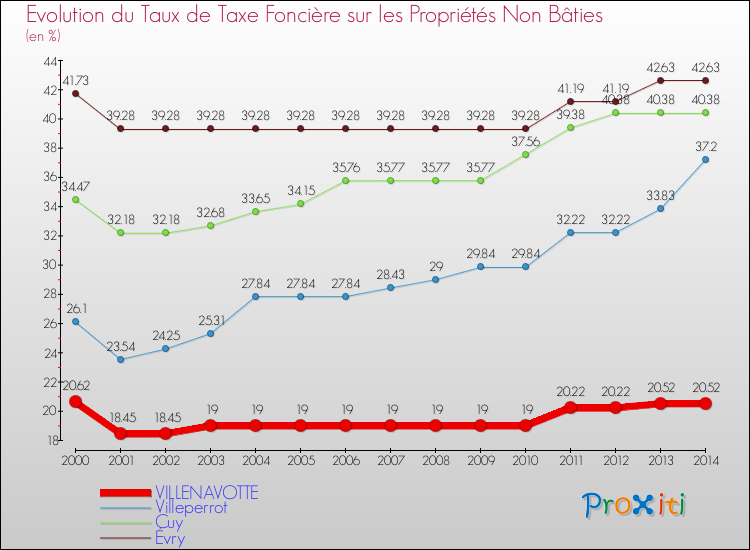 Evolution du taux de la taxe foncière sur les immeubles et terrains non batis pour VILLENAVOTTE et les communes proches de 2000 à 2014 Comparaison des taux de la taxe foncière sur les immeubles et terrains non batis pour VILLENAVOTTE et les communes voisines de 2000 à 2014