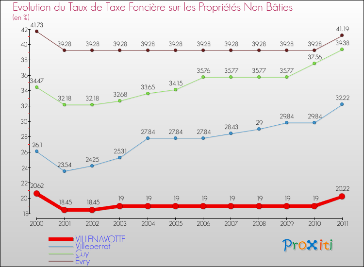 Evolution du taux de la taxe foncière sur les immeubles et terrains non batis pour VILLENAVOTTE et les communes proches Comparaison des taux de la taxe foncière sur les immeubles et terrains non batis pour VILLENAVOTTE et les communes voisines
