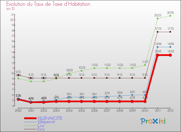 Evolution du taux de la taxe d'habitation pour VILLENAVOTTE et les communes proches Comparaison des taux de la taxe d'habitation pour VILLENAVOTTE et les communes voisines