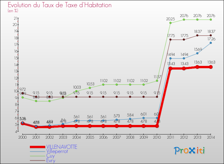 Evolution du taux de la taxe d'habitation pour VILLENAVOTTE et les communes proches de 2000 à 2014 Comparaison des taux de la taxe d'habitation pour VILLENAVOTTE et les communes voisines de 2000 à 2014