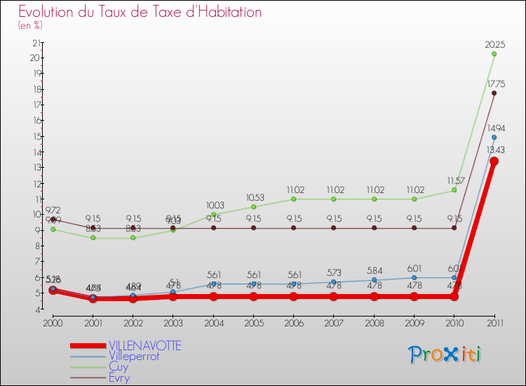 Evolution du taux de la taxe d'habitation pour VILLENAVOTTE et les communes proches Comparaison des taux de la taxe d'habitation pour VILLENAVOTTE et les communes voisines