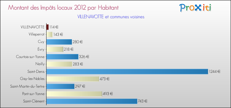 Montant des impôts locaux par Habitant pour VILLENAVOTTE et les communes proches Comparaison des impôts locaux par habitant pour VILLENAVOTTE et les communes voisines