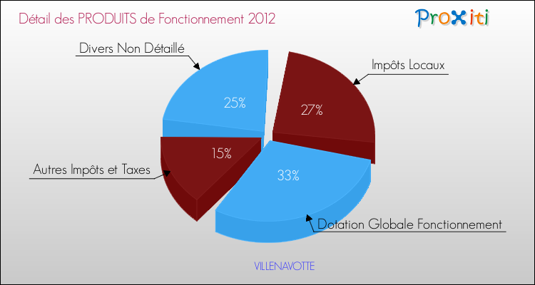 Décomposition du Budget de Fonctionnement 2012 de la commune de VILLENAVOTTE Budget de Fonctionnement 2012 pour la commune de VILLENAVOTTE