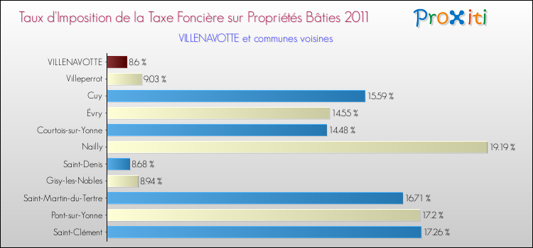 Taux d'imposition de la taxe foncière sur le bati 2011 pour VILLENAVOTTE et les communes proches Comparaison des taux d'imposition de la taxe foncière sur le bati 2011 pour VILLENAVOTTE et les communes voisines