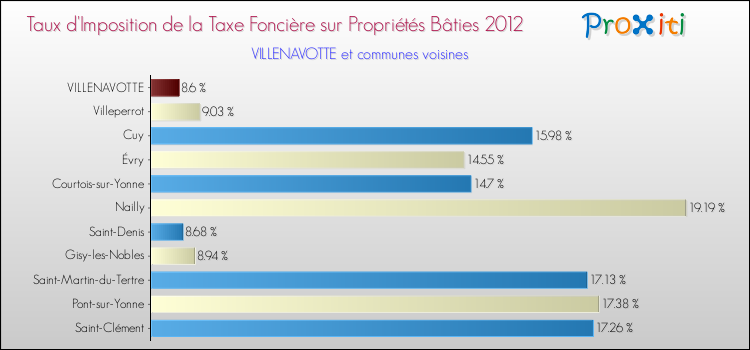 Taux d'imposition de la taxe foncière sur le bati 2012 pour VILLENAVOTTE et les communes proches Comparaison des taux d'imposition de la taxe foncière sur le bati 2012 pour VILLENAVOTTE et les communes voisines