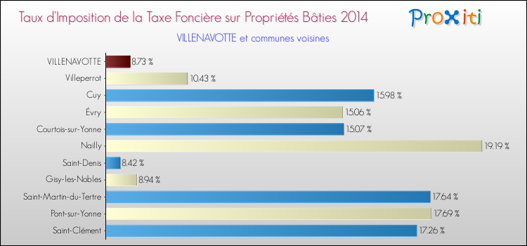 Taux d'imposition de la taxe foncière sur le bati 2014 pour VILLENAVOTTE et les communes proches Comparaison des taux d'imposition de la taxe foncière sur le bati 2014 pour VILLENAVOTTE et les communes voisines